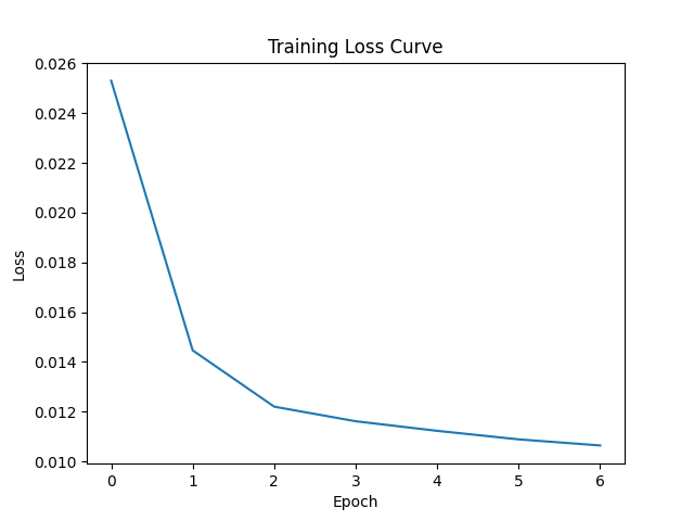 Time-Conditioned UNet Training Loss Curve